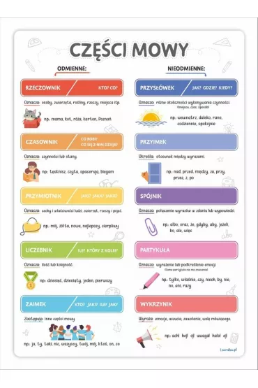 LearnHow Cz�ci mowy. Plakat edukacyjny A3
